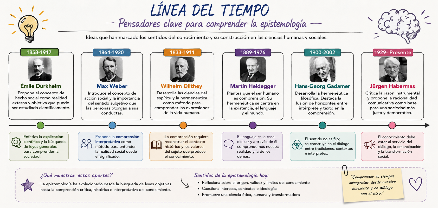 Línea del tiempo
